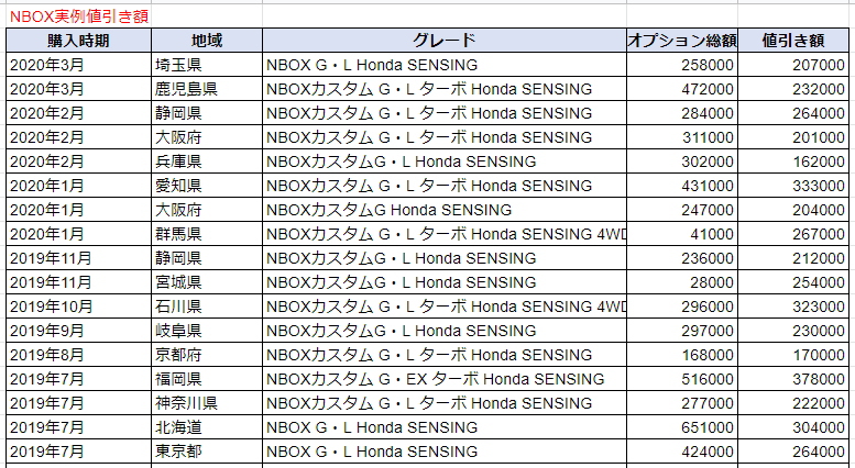NBOXの実例値引き表