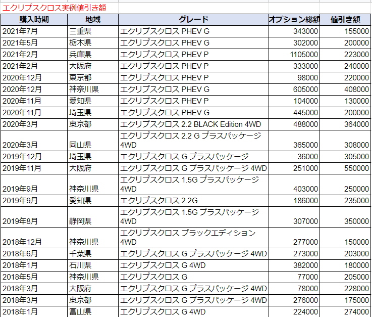 エクリプスクロスの実例値引き額表