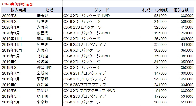 NBOXの実例値引き表