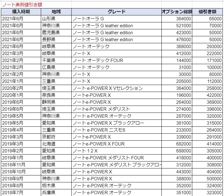 ノートの実例値引き額表