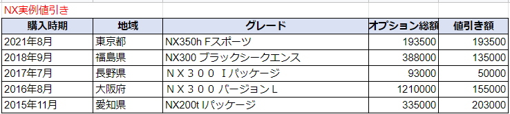 レクサスNXの実例値引き額表