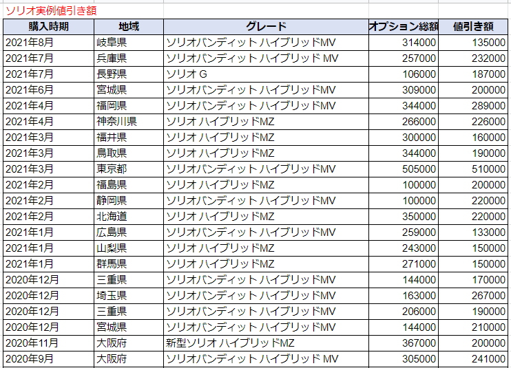 ソリオの実例値引き額表