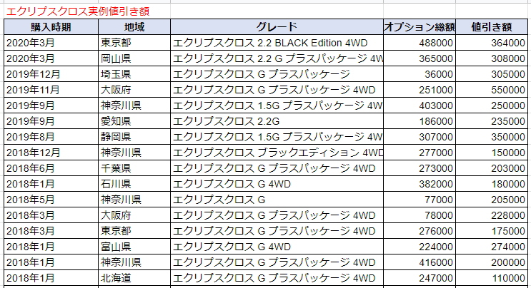 エクリプスクロスの実例値引き表