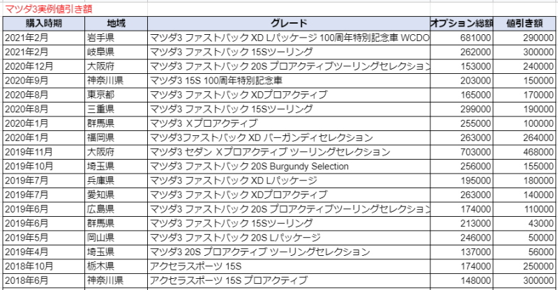 マツダ3セダンの限界値引きとリセールバリューの高いグレード オプションをレポート 夢あるカーライフ 夢カー