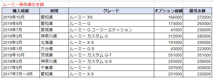 ルーミーの実例値引き額表