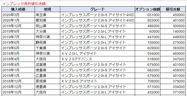 インプレッサスポーツの実例値引き表