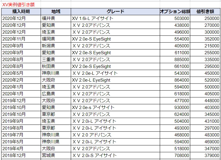 スバル ｘｖの限界値引きとリセールバリューの高いグレード オプションをレポート 夢あるカーライフ 夢カー