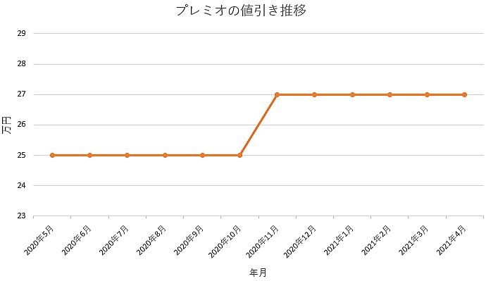 プレミオの値引き推移グラフ