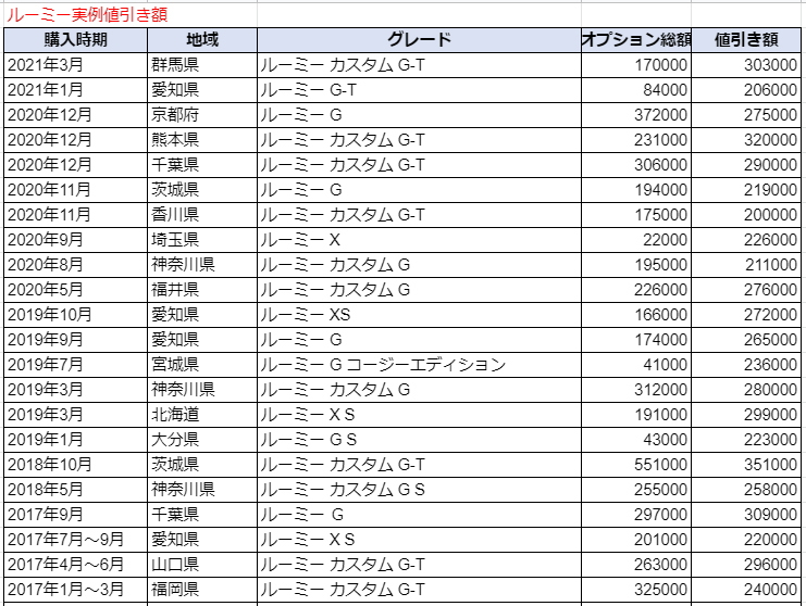ルーミーの限界値引きとリセールの高いグレード オプションをレポート 夢あるカーライフ 夢カー ルーミーの限界値引きとリセールの高いグレード オプションをレポート 夢あるカーライフ 夢カー