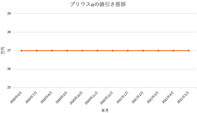 プリウスαの値引き推移グラフ