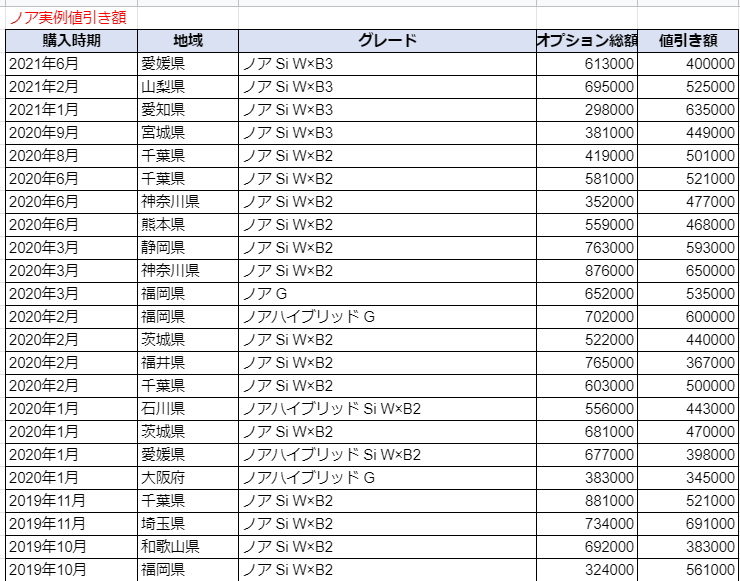 ノアの実例値引き額表