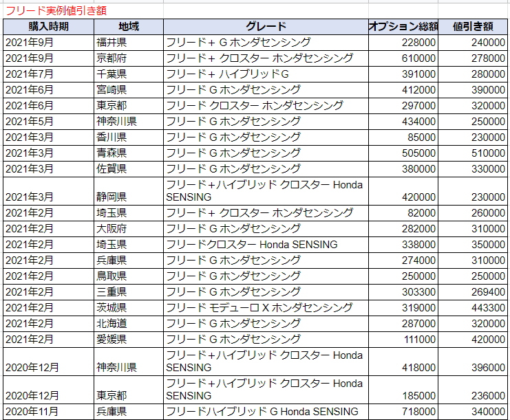新型フリードの限界値引きとリセールバリューの高いグレード オプションをレポート 夢あるカーライフ 夢カー 新型フリードの限界値引きとリセールバリューの高いグレード オプションをレポート 夢あるカーライフ 夢カー