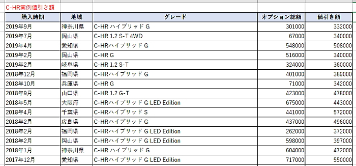 C-HRの実例値引き表