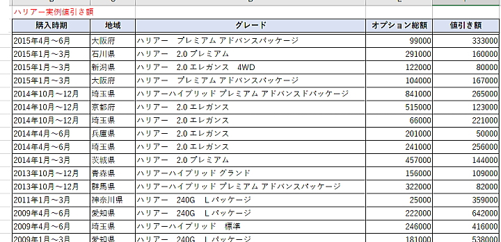 ハリアーの実例値引き推移