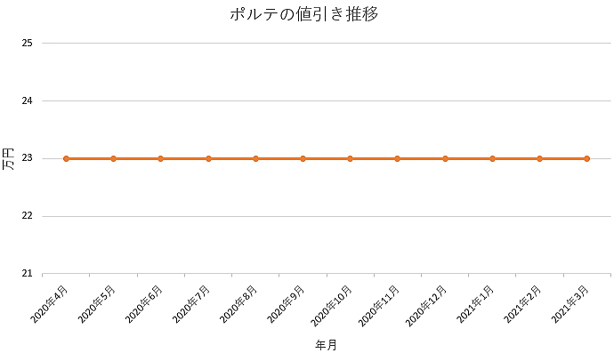 ポルテの値引き推移グラフ