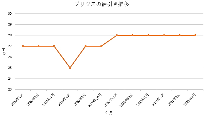 プリウスの限界値引きとリセールバリューの高いグレード オプションをレポート 夢あるカーライフ 夢カー