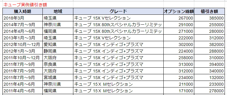 キューブの実例値引き額表