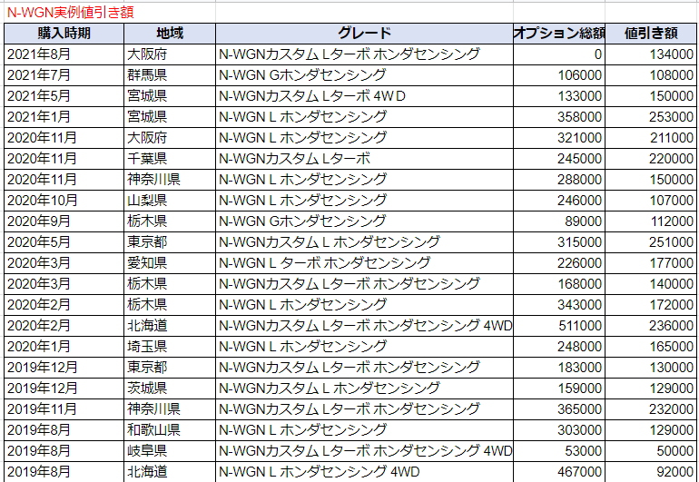 N-WGNの実例値引き額表