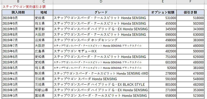 ステップワゴンの実例値引き表