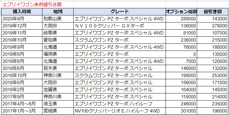 エブリイワゴンの限界値引きとリセールバリューの高いグレードをレポート 夢あるカーライフ 夢カー エブリイワゴンの限界値引きとリセールバリューの高いグレードをレポート 夢あるカーライフ 夢カー