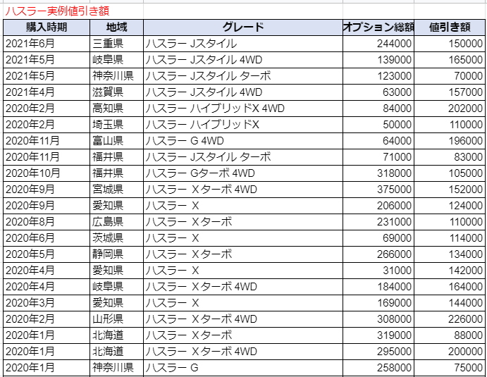 ハスラーの実例値引き額表