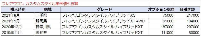 フレアワゴンカスタムスタイルの実例値引き額表