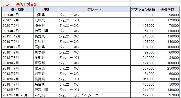ジムニーの実例値引き表