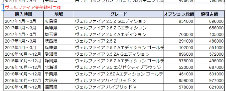 ヴェルファイアの実例値引き額表