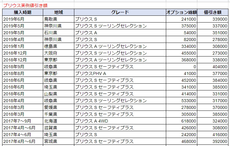プリウスの実例値引き額表