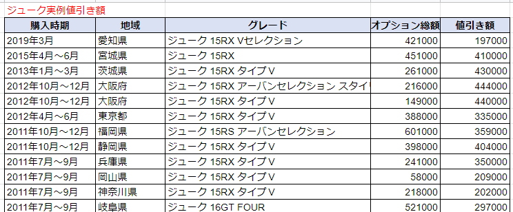 ジュークの実例値引き額表