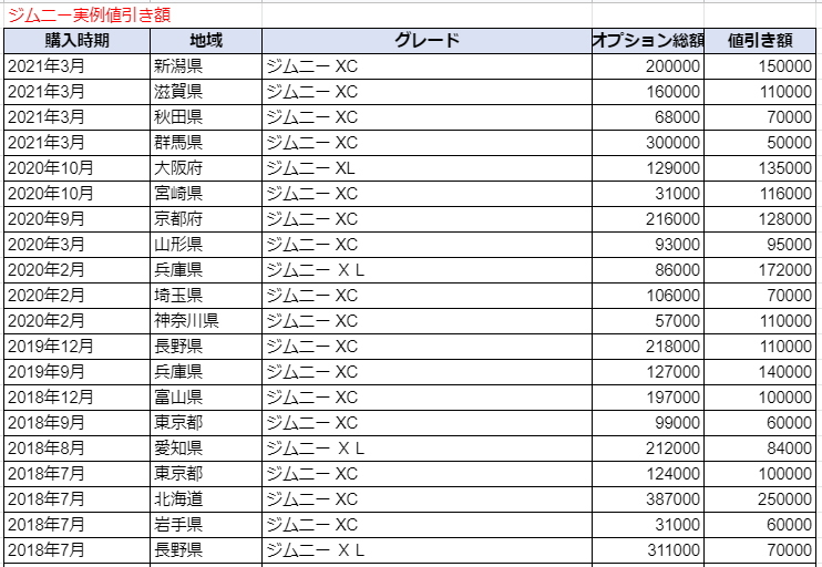 ジムニーの限界値引きとリセールバリューの高いグレードをレポート 夢あるカーライフ 夢カー ジムニーの限界値引きとリセールバリューの高いグレードをレポート 夢あるカーライフ 夢カー