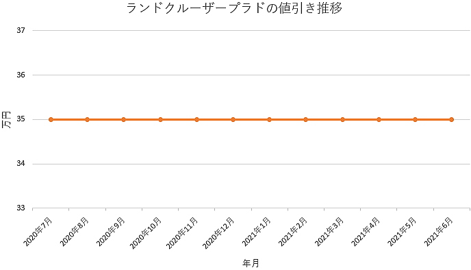 ランドクルーザープラドの限界値引きとリセールバリューの高いグレード オプションをレポート 夢あるカーライフ 夢カー