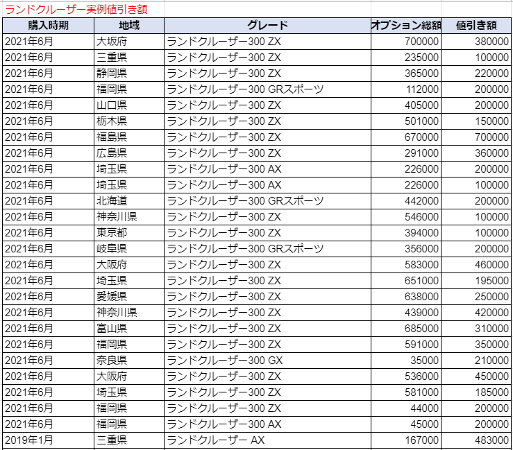ランドクルーザーの実例値引き額表
