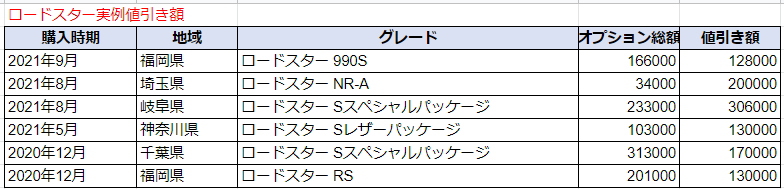 ロードスターの実例値引き額表