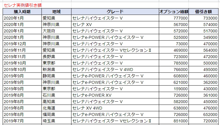 セレナの実例値引き額表