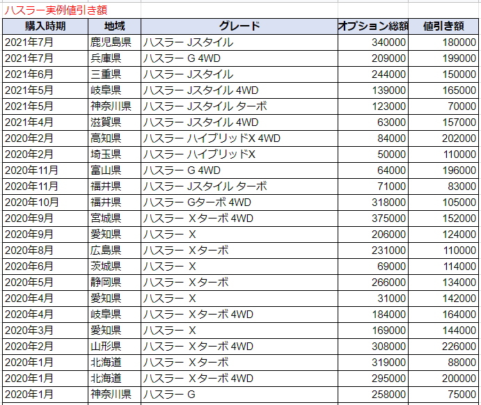 新型ハスラーの限界値引きとリセールバリューの高いグレードをレポート 夢あるカーライフ 夢カー