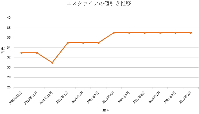 エスクァイアの限界値引きとリセールの高いおすすめグレードとオプションをレポート 夢あるカーライフ 夢カー