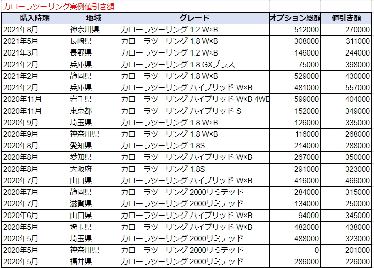 カローラツーリングの実例値引き額表