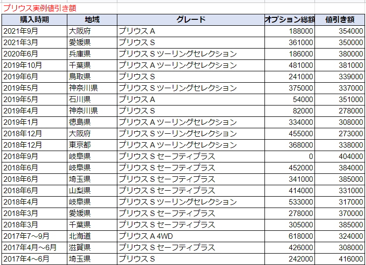 プリウスの実例値引き額表