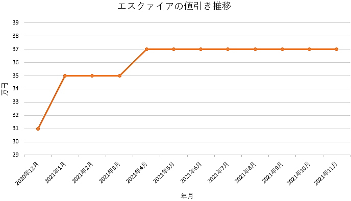 エスクァイアの値引き推移グラフ