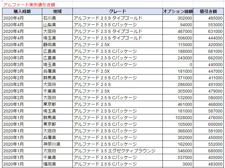 アルファードの実例値引き表