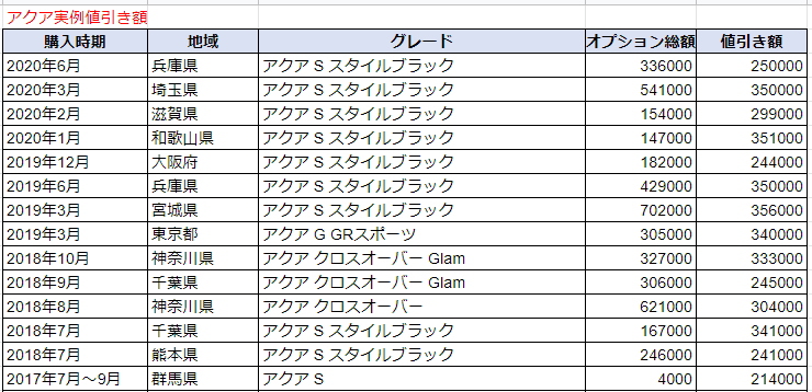 アクアの限界値引きとリセールの高いグレード オプションをレポート 夢あるカーライフ 夢カー