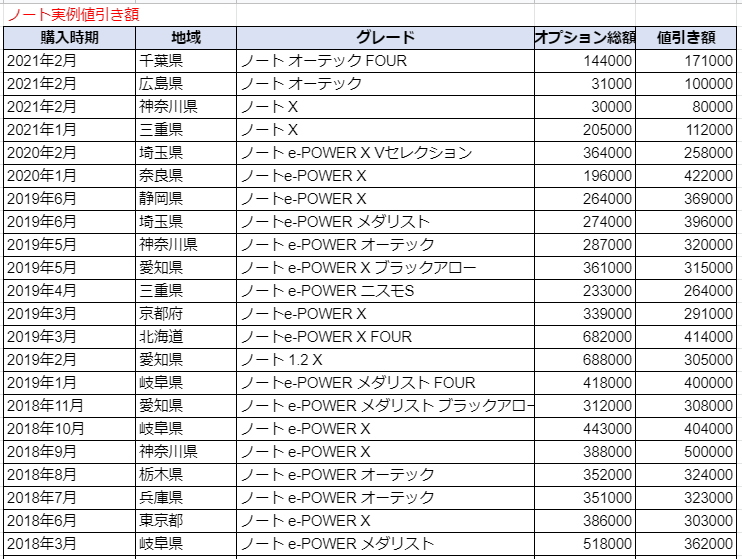 新型ノートの限界値引きとリセールバリューの高いグレード オプションをレポート 夢あるカーライフ 夢カー