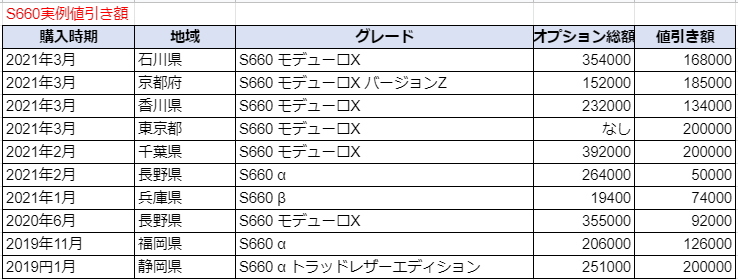 S660の限界値引きとリセールバリューの高いグレードをレポート 夢あるカーライフ 夢カー S660の限界値引きとリセールバリューの高いグレードをレポート 夢あるカーライフ 夢カー
