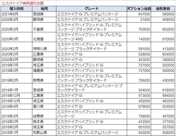 エスクァイアの実例値引き額表