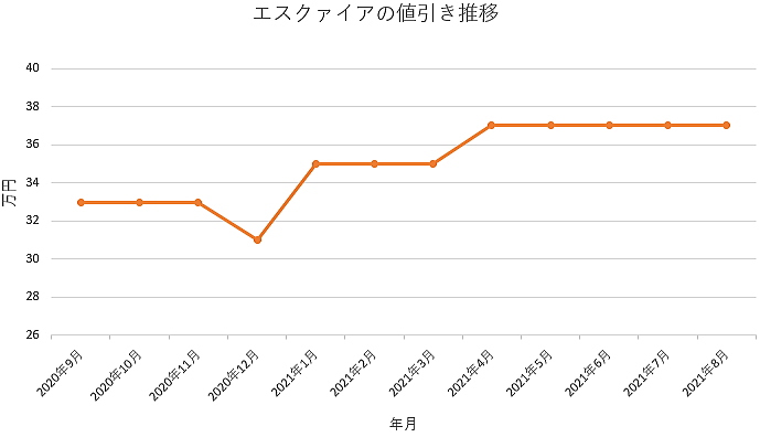 エスクァイアの限界値引きとリセールの高いおすすめグレードとオプションをレポート 夢あるカーライフ 夢カー エスクァイアの限界値引きとリセールの高いおすすめグレードとオプションをレポート 夢あるカーライフ 夢カー