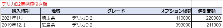 デリカd2の限界値引きとリセールバリューの高いグレードをレポート 夢あるカーライフ 夢カー デリカd2の限界値引きとリセールバリューの高いグレードをレポート 夢あるカーライフ 夢カー