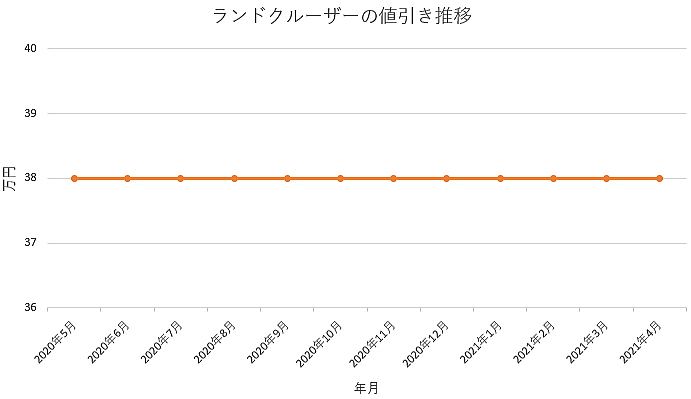 ランドクルーザー0の限界値引きとリセールバリューの高いグレード オプションをレポート 夢あるカーライフ 夢カー ランドクルーザー0の限界値引きとリセールバリューの高いグレード オプションをレポート 夢あるカーライフ 夢カー