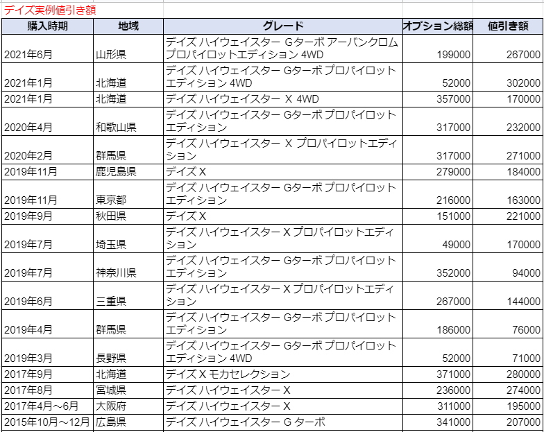 デイズの実例値引き額表