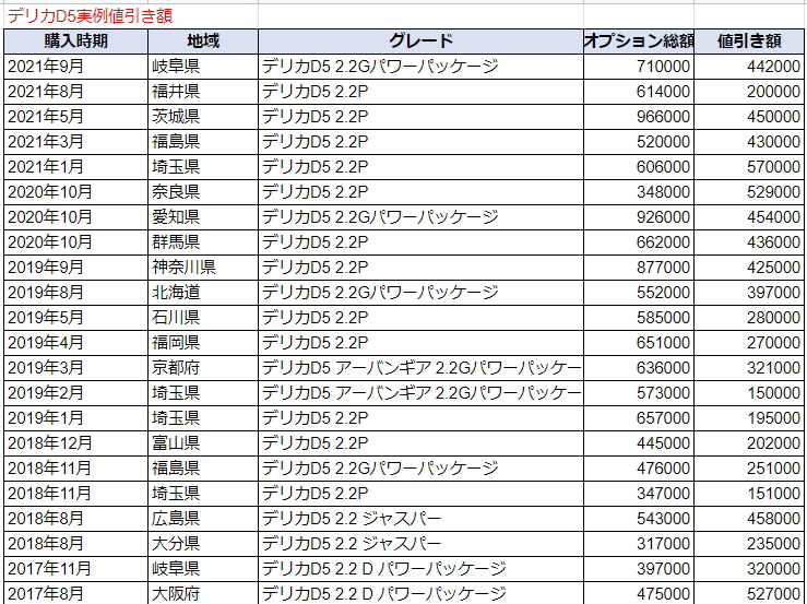 デリカD5の実例値引き額表